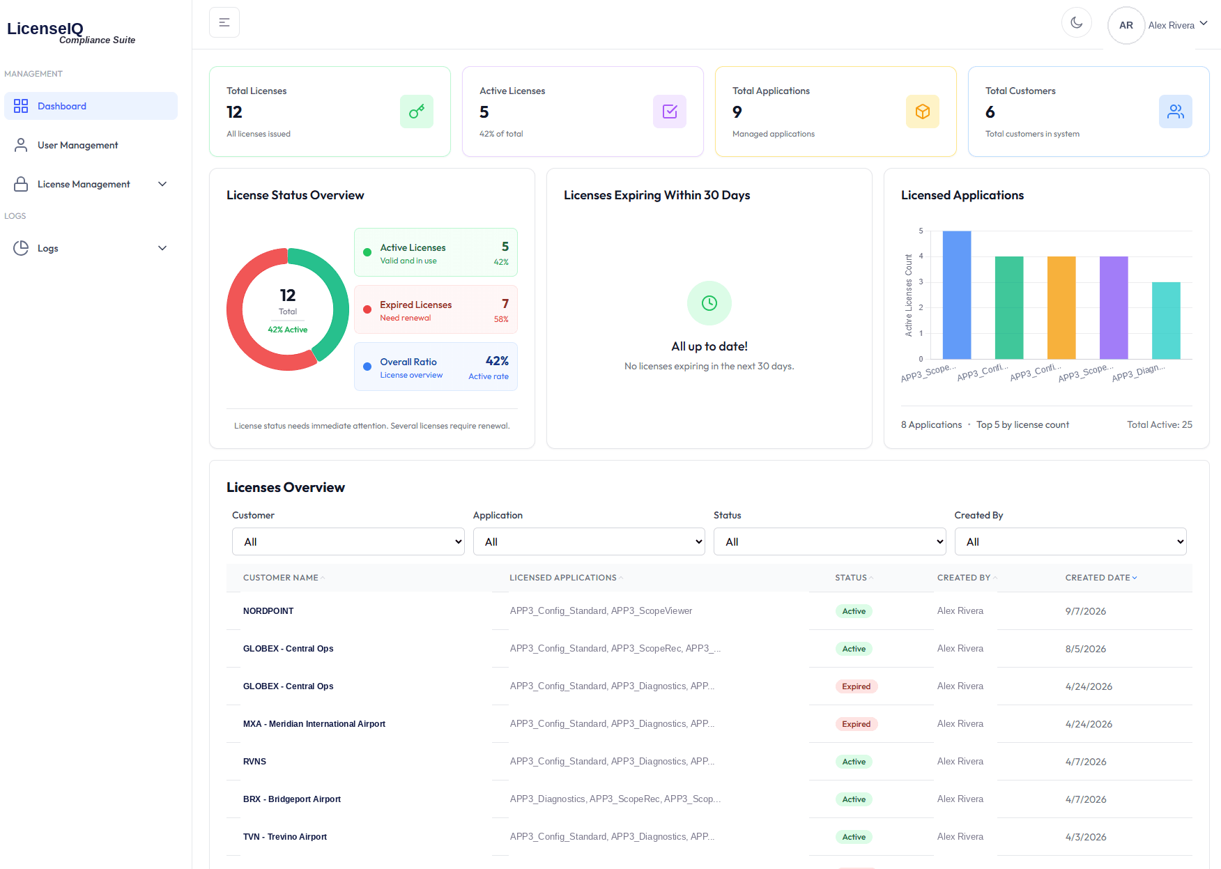 Centralized License Governance